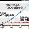 AED の　使用は　２％　　そしてAEDを使用した時の生存率　　PART　2