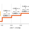 auを最低プランで利用するためにしていること