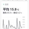 1週間の育苗温度経過
