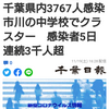 【新型コロナ速報】千葉県内3767人感染　市川の中学校でクラスター　感染者5日連続3千人超（千葉日報オンライン） - Yahoo!ニュース