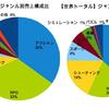 【日本】ゲームジャンル別売上構成は？世界との違いは？