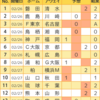 第1285回toto結果