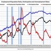 2011/5　米・雇用統計　失業率　9.1% ↑　雇用者数　5.4万人増 ↑