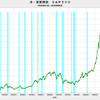 2018/5　米・実質株価　前月比　+1.96%　△