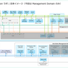 VCF 5.2 で Aria Automation をデプロイしてみる。（まとめ）