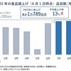 食品値上げ