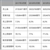 トヨタ自動車の利益の推移