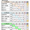 予選の結果～第17回東北MDカーリング選手権大会