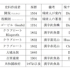 「釣魚島」「釣魚嶼」は日本名 / 尖閣諸島を示すチャイナ名は存在しなかった　"Tiaoyu-su" is Japanese pronounce