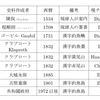 「釣魚島」「釣魚嶼」は日本名 / 尖閣諸島を示すチャイナ名は存在しなかった