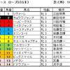 ローズＳ予想・・・使われている馬の強みで