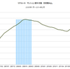 2014/2　リクルート　マンション賃料指数　106.4 ▼