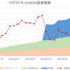 ほったらかし投資運用実績