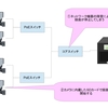 AXIS Camera Station　フェイルオーバー録画