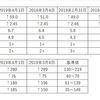 慢性腎不全　血液検査　2019年5月8日