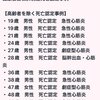 健康被害救済制度死亡認定事例による心筋炎での死亡者