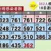 新たに県内で４３５人感染 １７日連続で前週の同じ曜日下回る