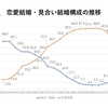 お見合い文化の衰退について