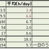 2022/2月次振り返り