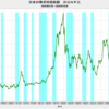 2020/10　日本の株式時価総額　対GNP比　110.3%　▼