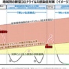 「コロナ禍」はいつまで続く？：2022年終息説ほかいくつかのシナリオ