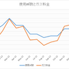 家計簿解剖③～ガス料金編～