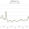 2013/11　金属価格指数（実質）　69.21　▼