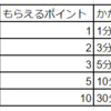 鬼のような久しぶりと懸賞の期待値の話