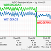  WD Red WD20EFRX の温度