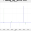 2022/5　米・WTI原油価格　上昇率　(実質、2020/6～)　+147.7%　