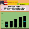 【米国株】米国株は反発で大幅高！小型株中心に反発も出来高は少なめ。マイクロン、ナイキは好決算で上昇！