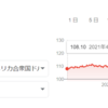 【投資】為替相場の円安が進むと何が起こるか過去を調べてみた！