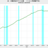 2022/10　米・自動車走行マイル数　+0.4%　前年同月比　▼