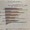 「日本人の多くの大人が学びを放棄している」という記事