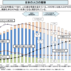 投資で日本株を買ってはダメのは日本の人口が減るからだ！！