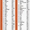 「にっぽんの温泉100選」中間集計！城崎温泉12位