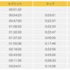 別府大分毎日マラソン2020　参戦記録　〜走って感じた別大コースの特徴も紹介します〜