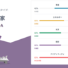 「性格診断をやってみてください」と初めて言われた気がする：INTJ-Aだった