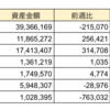 2021年第4週　ダメおやじの投資口座残高