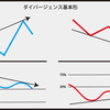 《ダイバージェンス》で最底値、最高値でのエントリーを狙う