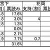 ・衆院選2012　宮下一郎の圧勝？