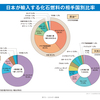 日本のエネルギー事情