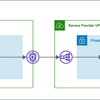 AWS PrivateLink