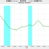 2018/2　首都圏マンション発売戸数　前年同月比　+7.8%　▼