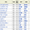 フラワーカップの単勝で100万円とるぞ！！