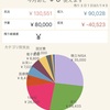 こどおばオタク家計簿(2023年10月)