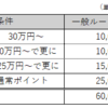 ヒルトンアメックス（一般カード）の新規入会キャンペーン　一般ルートで最高60,000ポイント、アメックス会員紹介で最高80,000ポイント！　お得だったのでヒルトンアメックスプレミアムカードホルダーの私の紹介扱いで妻も本会員で入会しました！
