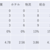 2023/2/9日大引け時点のJリート銘柄の騰落数(クイズ：騰落レシオが最高の種別は？）