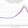 2012/5 米・住宅価格指数　+0.9%　（２０都市、季節調整後、前月比） ↑