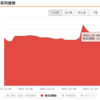 2021年12月度投資結果（及び年間まとめ）